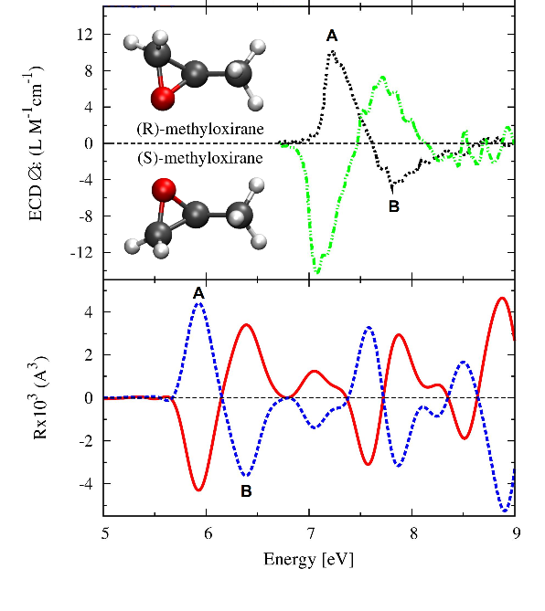 Experimental and Calculated ECD spectra for methyloxyrane enantiomers.